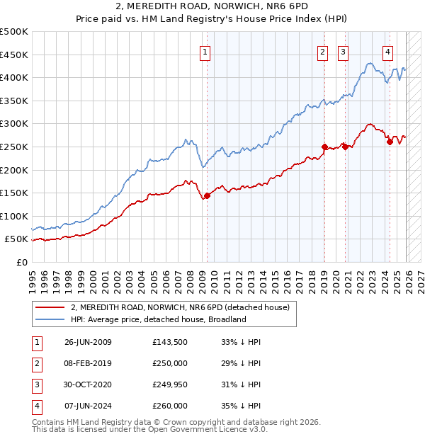 2, MEREDITH ROAD, NORWICH, NR6 6PD: Price paid vs HM Land Registry's House Price Index