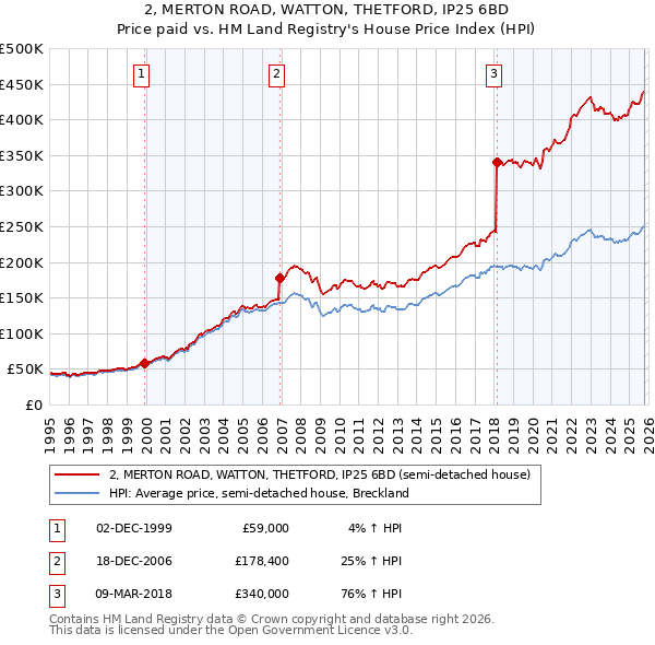 2, MERTON ROAD, WATTON, THETFORD, IP25 6BD: Price paid vs HM Land Registry's House Price Index