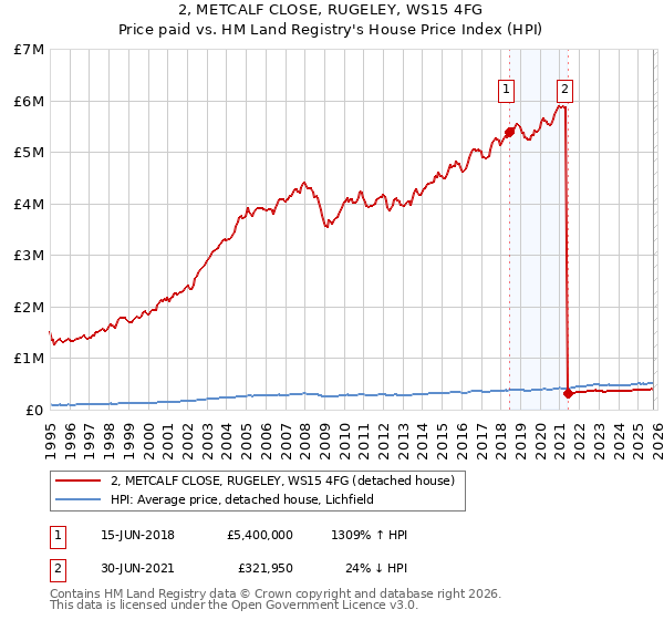 2, METCALF CLOSE, RUGELEY, WS15 4FG: Price paid vs HM Land Registry's House Price Index