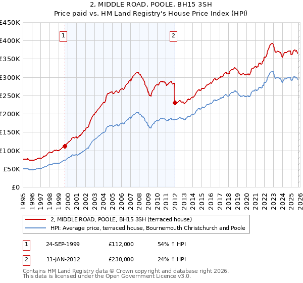 2, MIDDLE ROAD, POOLE, BH15 3SH: Price paid vs HM Land Registry's House Price Index