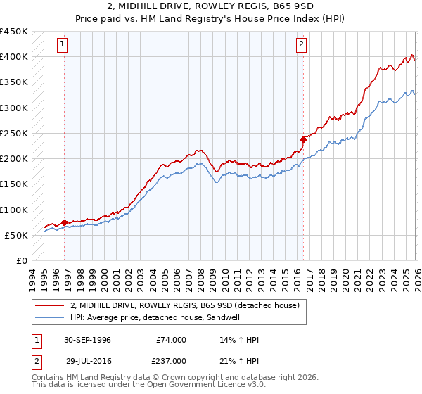 2, MIDHILL DRIVE, ROWLEY REGIS, B65 9SD: Price paid vs HM Land Registry's House Price Index