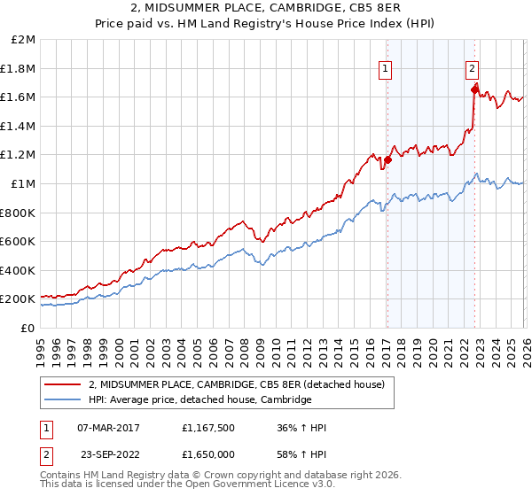 2, MIDSUMMER PLACE, CAMBRIDGE, CB5 8ER: Price paid vs HM Land Registry's House Price Index