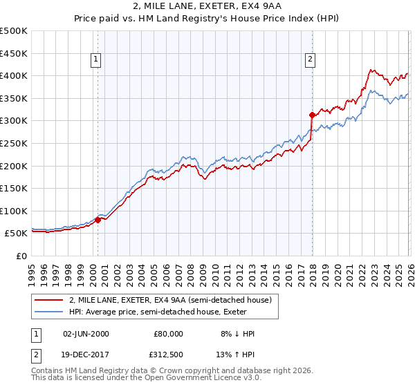 2, MILE LANE, EXETER, EX4 9AA: Price paid vs HM Land Registry's House Price Index