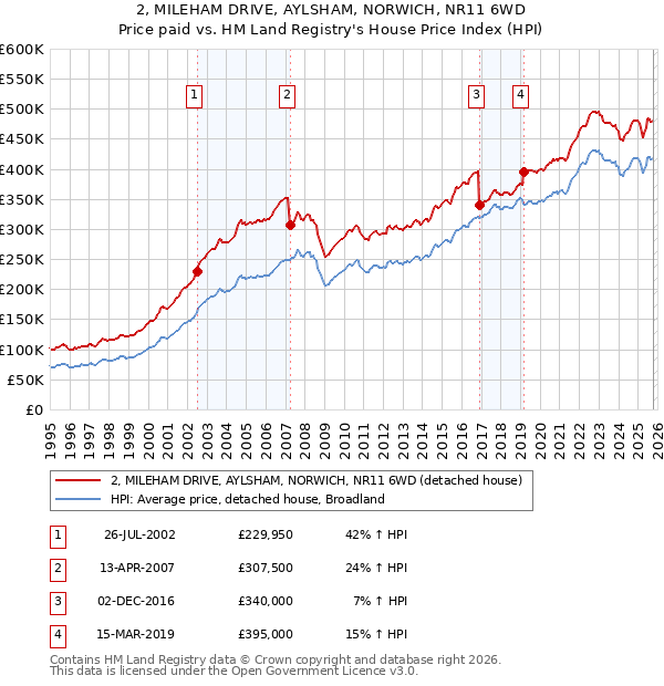 2, MILEHAM DRIVE, AYLSHAM, NORWICH, NR11 6WD: Price paid vs HM Land Registry's House Price Index