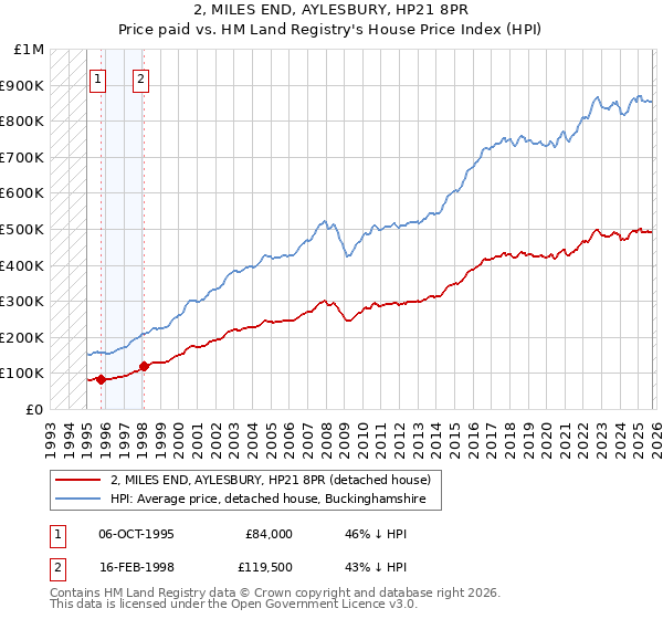 2, MILES END, AYLESBURY, HP21 8PR: Price paid vs HM Land Registry's House Price Index