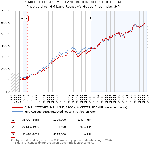 2, MILL COTTAGES, MILL LANE, BROOM, ALCESTER, B50 4HR: Price paid vs HM Land Registry's House Price Index