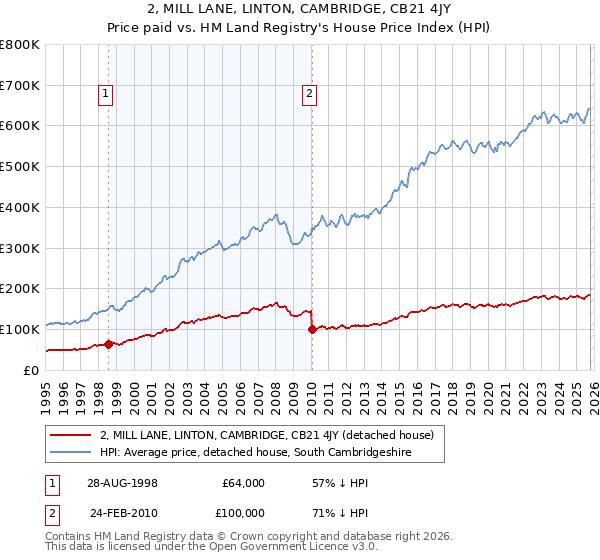 2, MILL LANE, LINTON, CAMBRIDGE, CB21 4JY: Price paid vs HM Land Registry's House Price Index