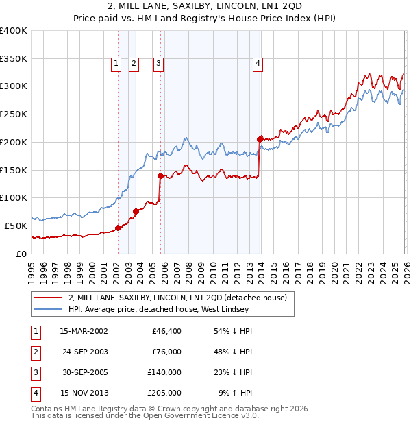 2, MILL LANE, SAXILBY, LINCOLN, LN1 2QD: Price paid vs HM Land Registry's House Price Index