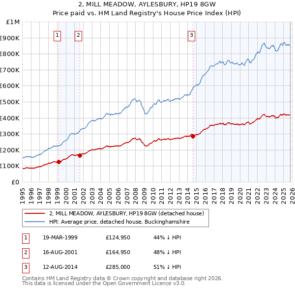 2, MILL MEADOW, AYLESBURY, HP19 8GW: Price paid vs HM Land Registry's House Price Index