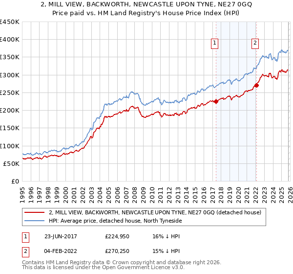 2, MILL VIEW, BACKWORTH, NEWCASTLE UPON TYNE, NE27 0GQ: Price paid vs HM Land Registry's House Price Index