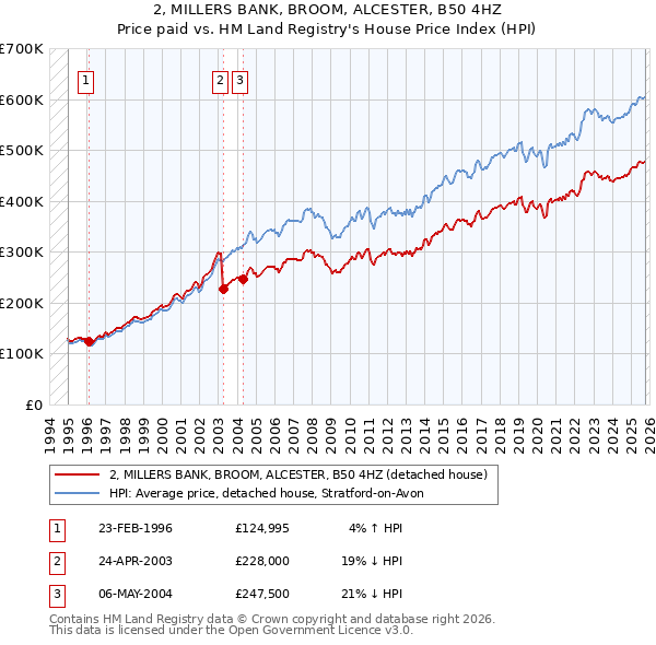 2, MILLERS BANK, BROOM, ALCESTER, B50 4HZ: Price paid vs HM Land Registry's House Price Index