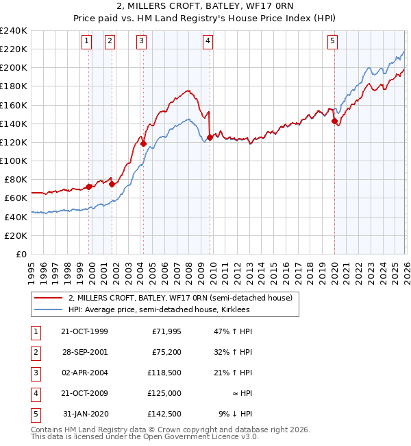 2, MILLERS CROFT, BATLEY, WF17 0RN: Price paid vs HM Land Registry's House Price Index