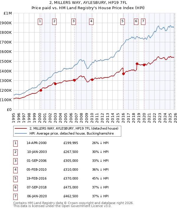2, MILLERS WAY, AYLESBURY, HP19 7FL: Price paid vs HM Land Registry's House Price Index
