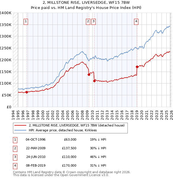 2, MILLSTONE RISE, LIVERSEDGE, WF15 7BW: Price paid vs HM Land Registry's House Price Index