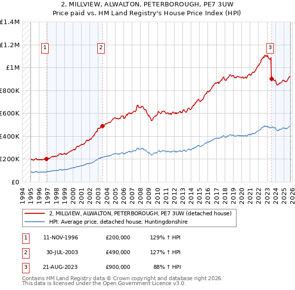 2, MILLVIEW, ALWALTON, PETERBOROUGH, PE7 3UW: Price paid vs HM Land Registry's House Price Index