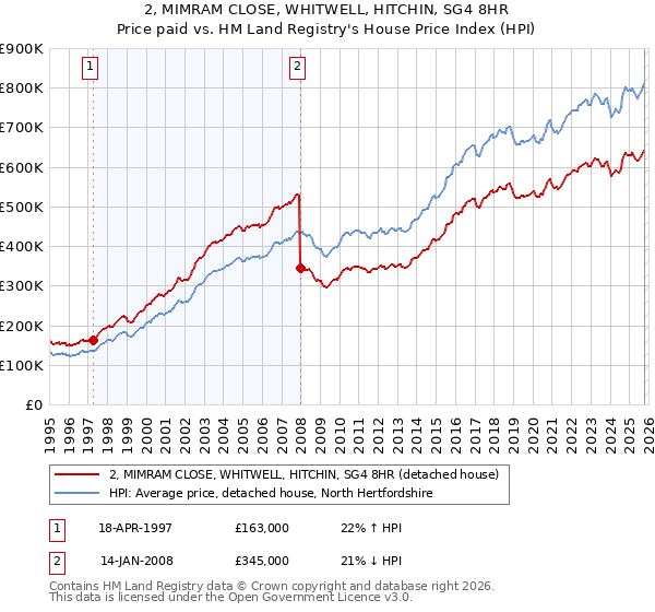 2, MIMRAM CLOSE, WHITWELL, HITCHIN, SG4 8HR: Price paid vs HM Land Registry's House Price Index