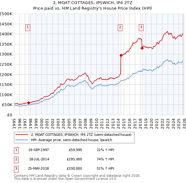 2, MOAT COTTAGES, IPSWICH, IP4 2TZ: Price paid vs HM Land Registry's House Price Index