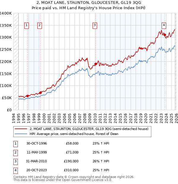 2, MOAT LANE, STAUNTON, GLOUCESTER, GL19 3QG: Price paid vs HM Land Registry's House Price Index