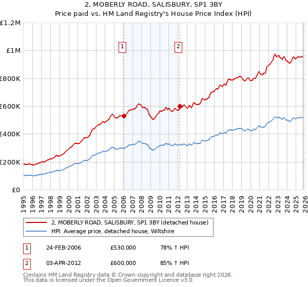 2, MOBERLY ROAD, SALISBURY, SP1 3BY: Price paid vs HM Land Registry's House Price Index