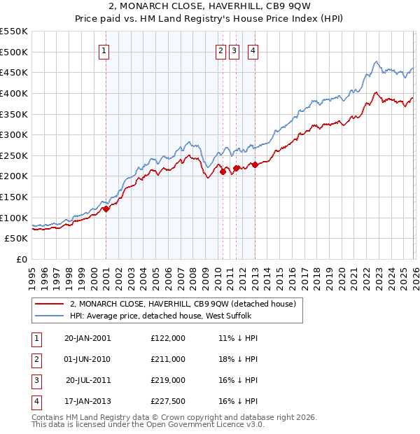 2, MONARCH CLOSE, HAVERHILL, CB9 9QW: Price paid vs HM Land Registry's House Price Index
