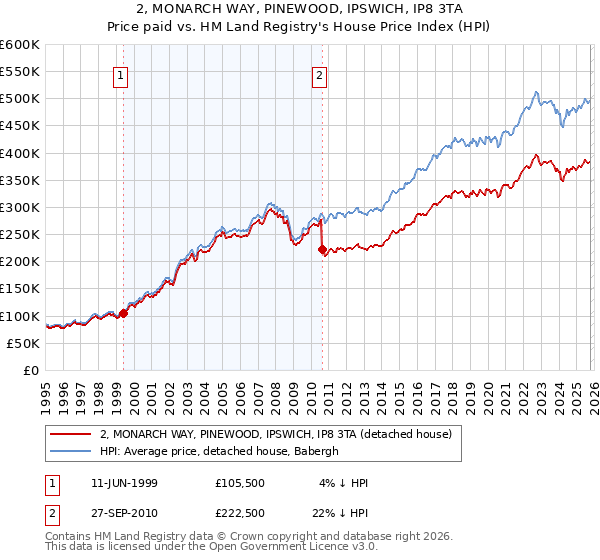 2, MONARCH WAY, PINEWOOD, IPSWICH, IP8 3TA: Price paid vs HM Land Registry's House Price Index