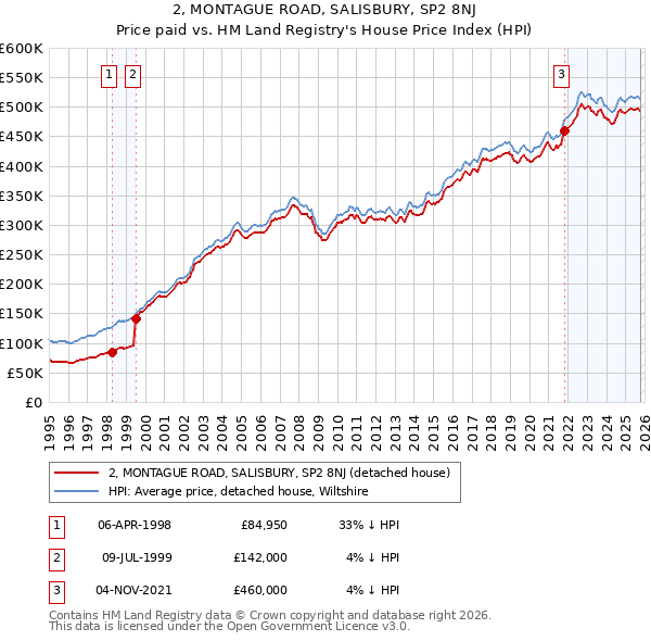 2, MONTAGUE ROAD, SALISBURY, SP2 8NJ: Price paid vs HM Land Registry's House Price Index