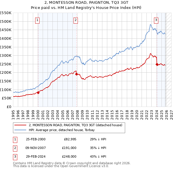 2, MONTESSON ROAD, PAIGNTON, TQ3 3GT: Price paid vs HM Land Registry's House Price Index