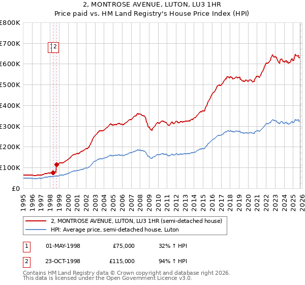 2, MONTROSE AVENUE, LUTON, LU3 1HR: Price paid vs HM Land Registry's House Price Index