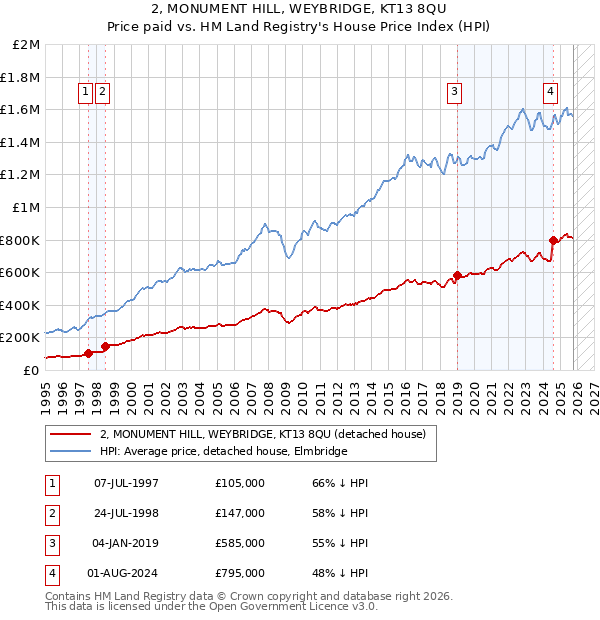 2, MONUMENT HILL, WEYBRIDGE, KT13 8QU: Price paid vs HM Land Registry's House Price Index