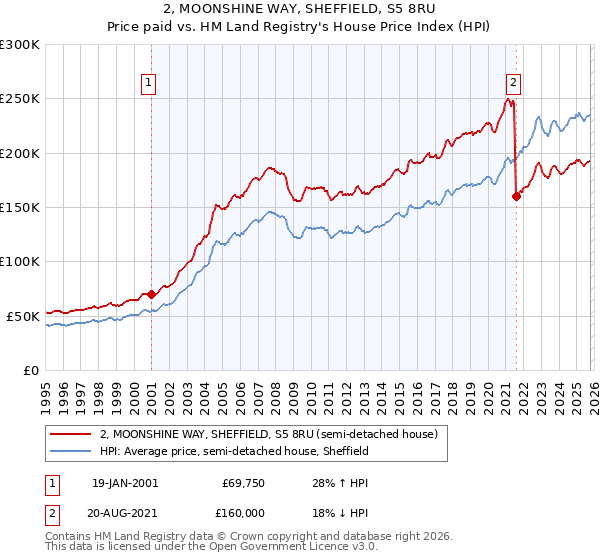 2, MOONSHINE WAY, SHEFFIELD, S5 8RU: Price paid vs HM Land Registry's House Price Index
