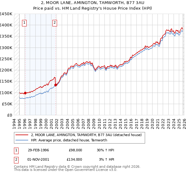 2, MOOR LANE, AMINGTON, TAMWORTH, B77 3AU: Price paid vs HM Land Registry's House Price Index