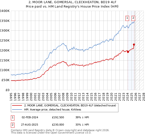 2, MOOR LANE, GOMERSAL, CLECKHEATON, BD19 4LF: Price paid vs HM Land Registry's House Price Index