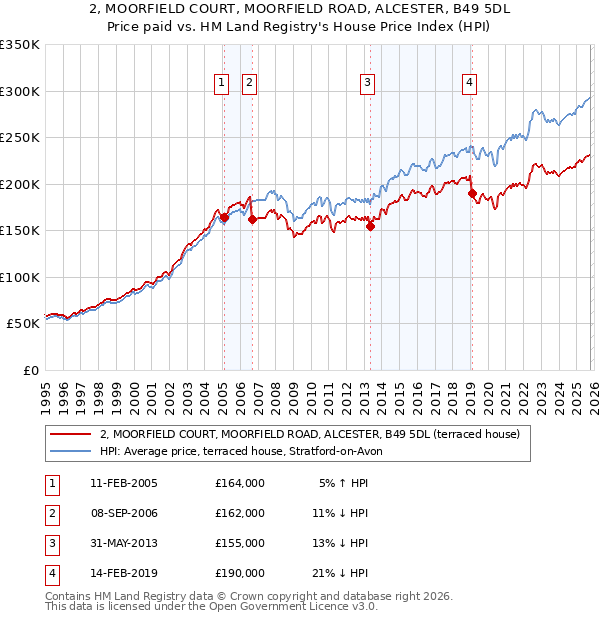 2, MOORFIELD COURT, MOORFIELD ROAD, ALCESTER, B49 5DL: Price paid vs HM Land Registry's House Price Index