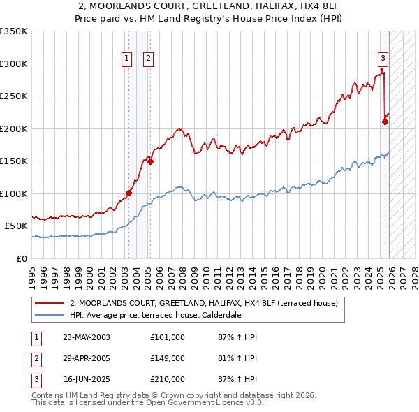 2, MOORLANDS COURT, GREETLAND, HALIFAX, HX4 8LF: Price paid vs HM Land Registry's House Price Index