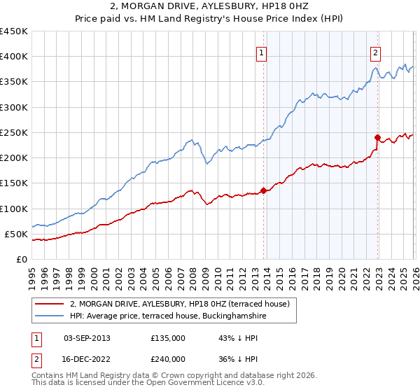 2, MORGAN DRIVE, AYLESBURY, HP18 0HZ: Price paid vs HM Land Registry's House Price Index