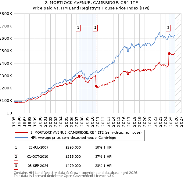2, MORTLOCK AVENUE, CAMBRIDGE, CB4 1TE: Price paid vs HM Land Registry's House Price Index