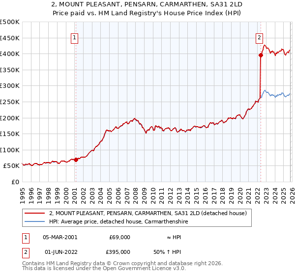 2, MOUNT PLEASANT, PENSARN, CARMARTHEN, SA31 2LD: Price paid vs HM Land Registry's House Price Index