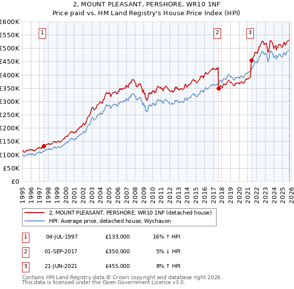 2, MOUNT PLEASANT, PERSHORE, WR10 1NF: Price paid vs HM Land Registry's House Price Index