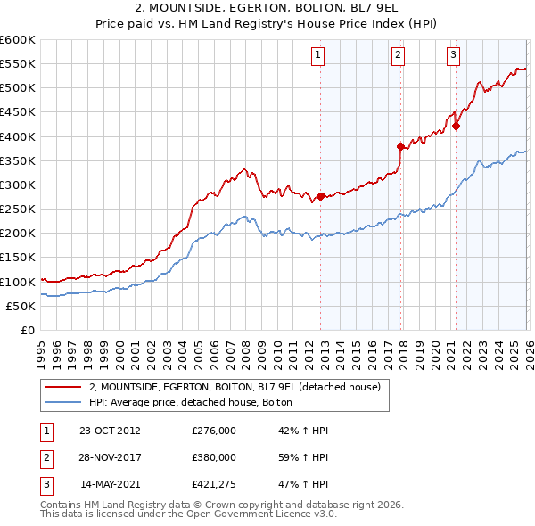 2, MOUNTSIDE, EGERTON, BOLTON, BL7 9EL: Price paid vs HM Land Registry's House Price Index