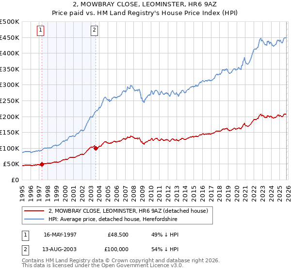 2, MOWBRAY CLOSE, LEOMINSTER, HR6 9AZ: Price paid vs HM Land Registry's House Price Index