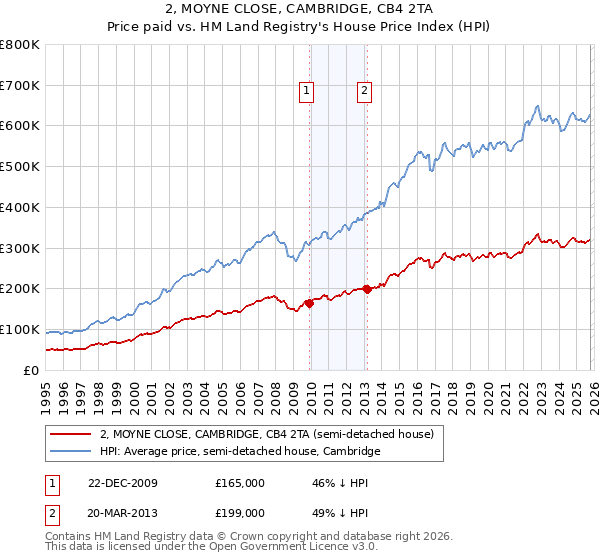 2, MOYNE CLOSE, CAMBRIDGE, CB4 2TA: Price paid vs HM Land Registry's House Price Index