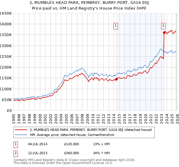 2, MUMBLES HEAD PARK, PEMBREY, BURRY PORT, SA16 0DJ: Price paid vs HM Land Registry's House Price Index