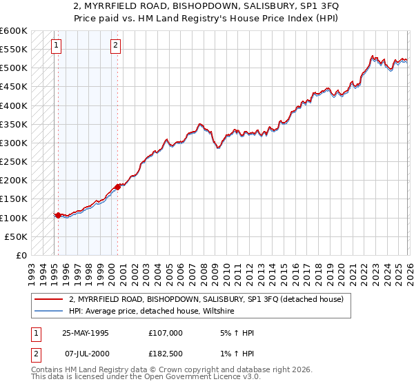 2, MYRRFIELD ROAD, BISHOPDOWN, SALISBURY, SP1 3FQ: Price paid vs HM Land Registry's House Price Index