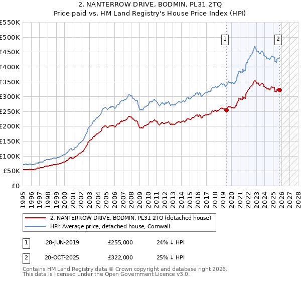2, NANTERROW DRIVE, BODMIN, PL31 2TQ: Price paid vs HM Land Registry's House Price Index