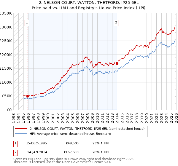 2, NELSON COURT, WATTON, THETFORD, IP25 6EL: Price paid vs HM Land Registry's House Price Index