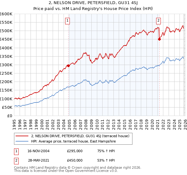 2, NELSON DRIVE, PETERSFIELD, GU31 4SJ: Price paid vs HM Land Registry's House Price Index