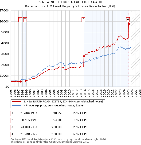 2, NEW NORTH ROAD, EXETER, EX4 4HH: Price paid vs HM Land Registry's House Price Index
