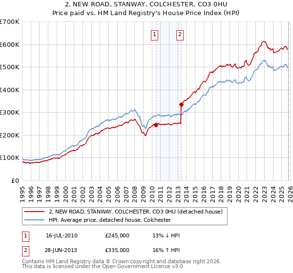 2, NEW ROAD, STANWAY, COLCHESTER, CO3 0HU: Price paid vs HM Land Registry's House Price Index