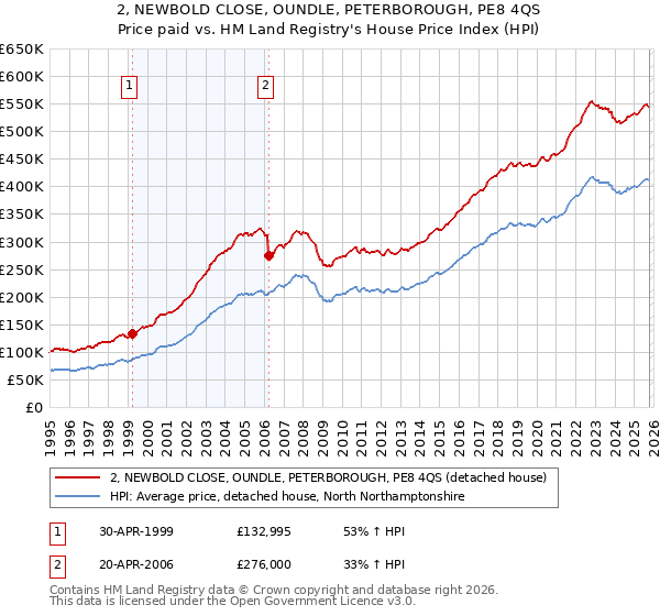 2, NEWBOLD CLOSE, OUNDLE, PETERBOROUGH, PE8 4QS: Price paid vs HM Land Registry's House Price Index