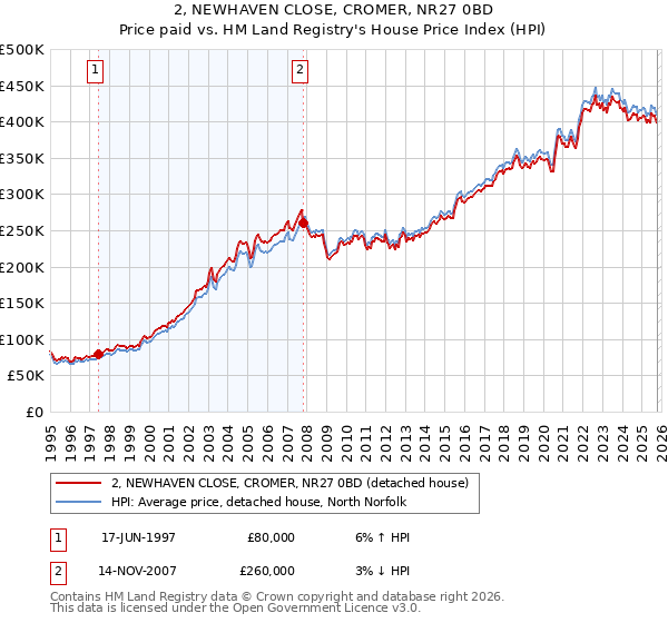 2, NEWHAVEN CLOSE, CROMER, NR27 0BD: Price paid vs HM Land Registry's House Price Index